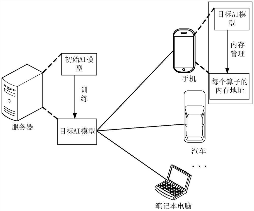 Memory management method, device and system