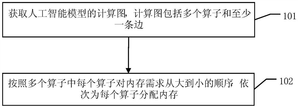 Memory management method, device and system