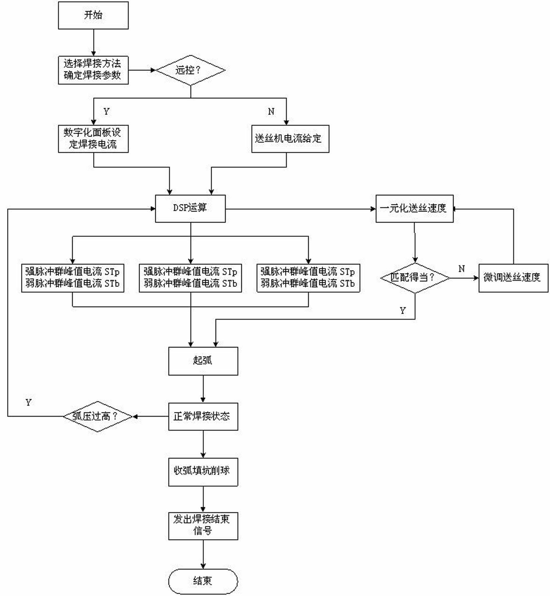 Welding method for setting double pulse welding parameters based on mathematical model