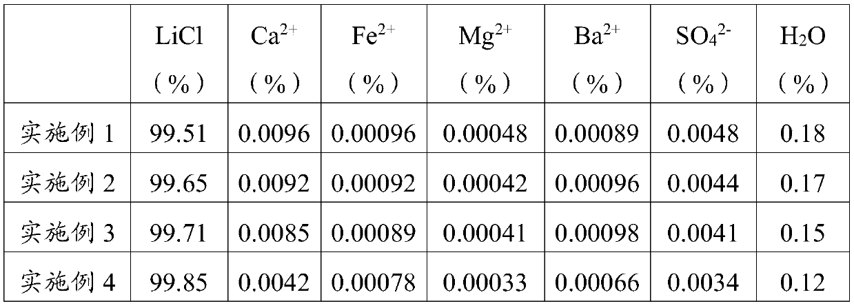 Preparation method of industrial-grade lithium chloride