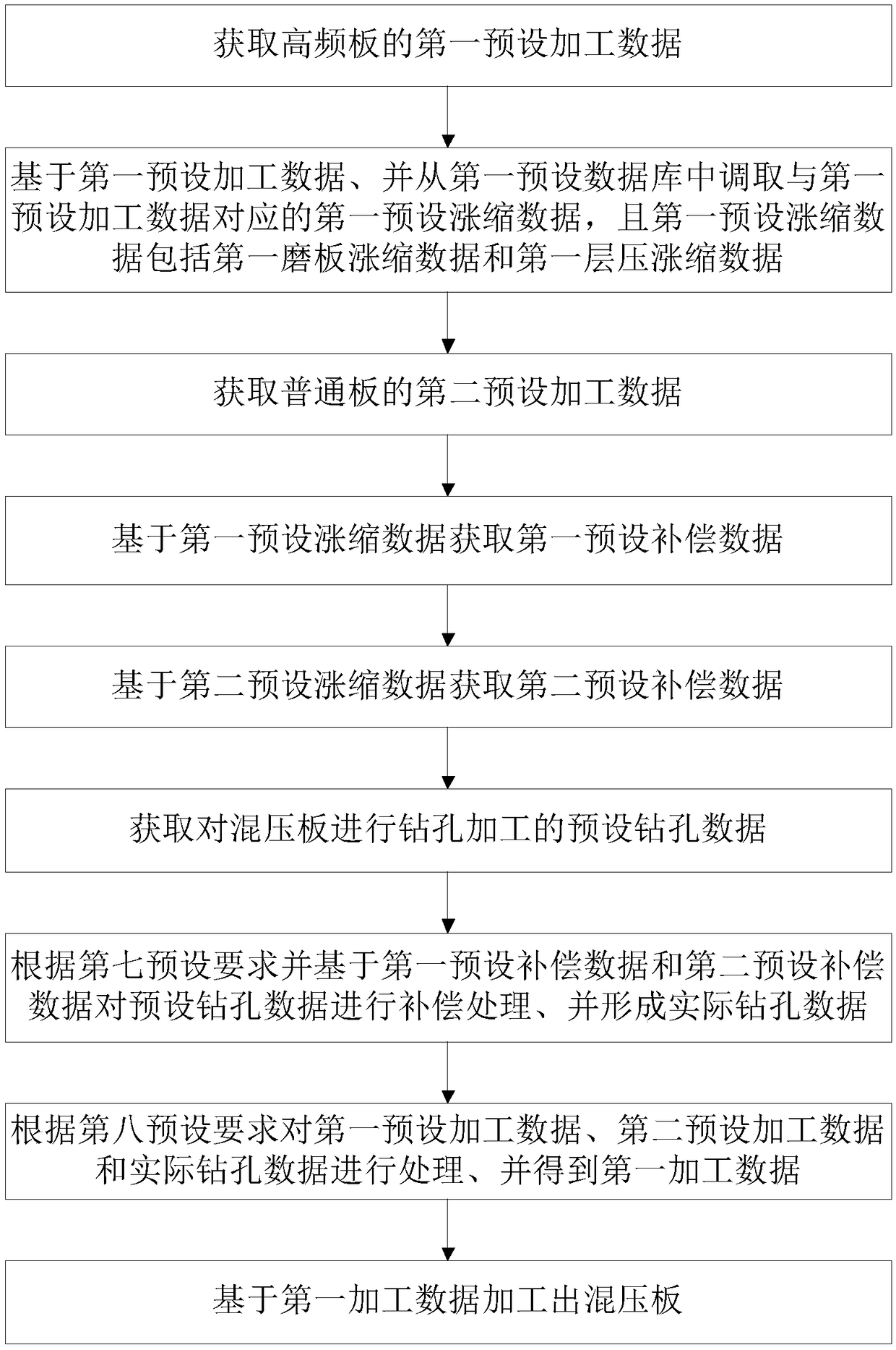 Mixed pressing plate machining method and system, computer storage medium and equipment