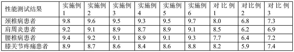 A kind of muscle and bone dredging collateral patch and preparation method thereof