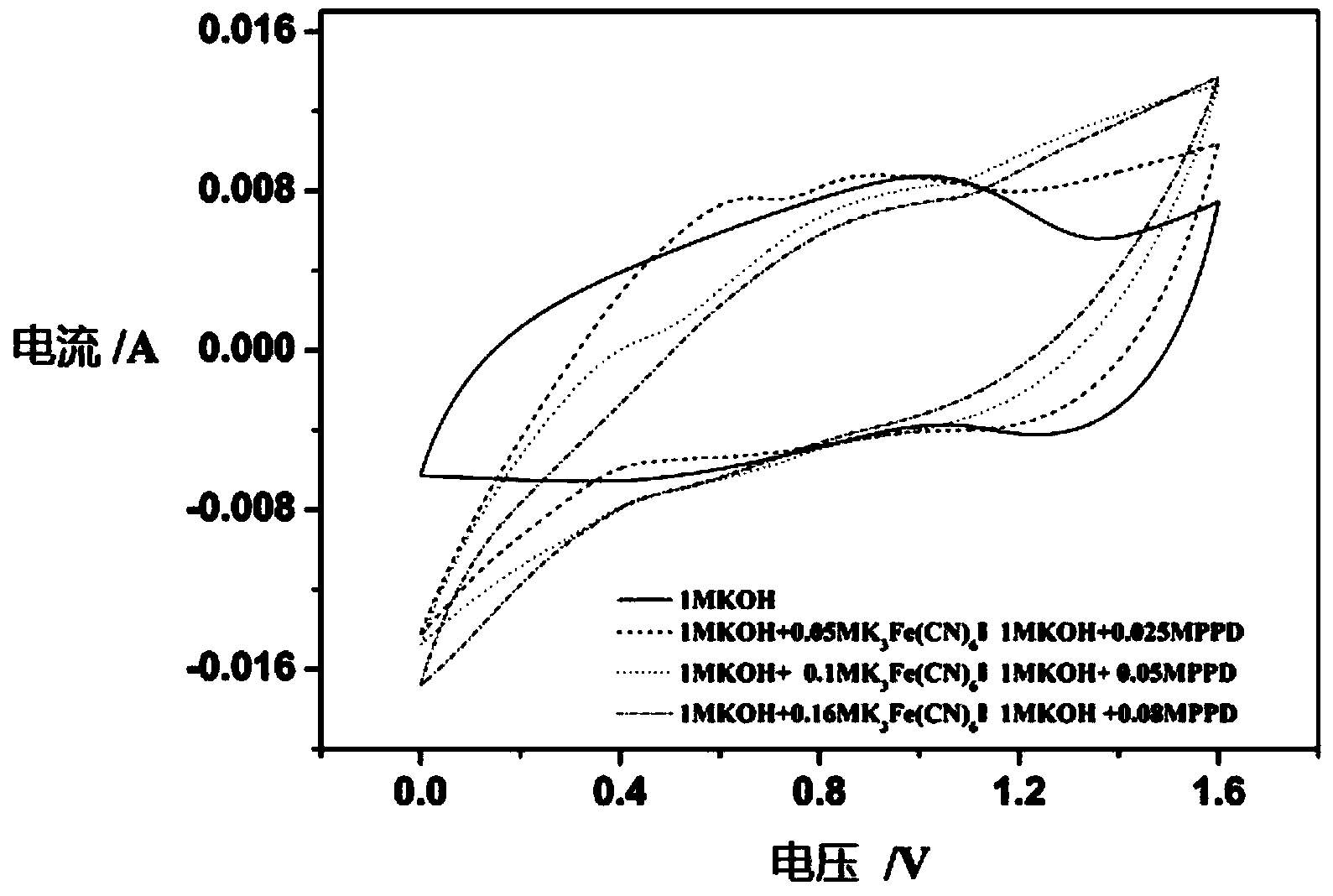 Asymmetric supercapacitor adding potassium ferricyanide and p-phenylenediamine to dipolar electrolyte and preparation method