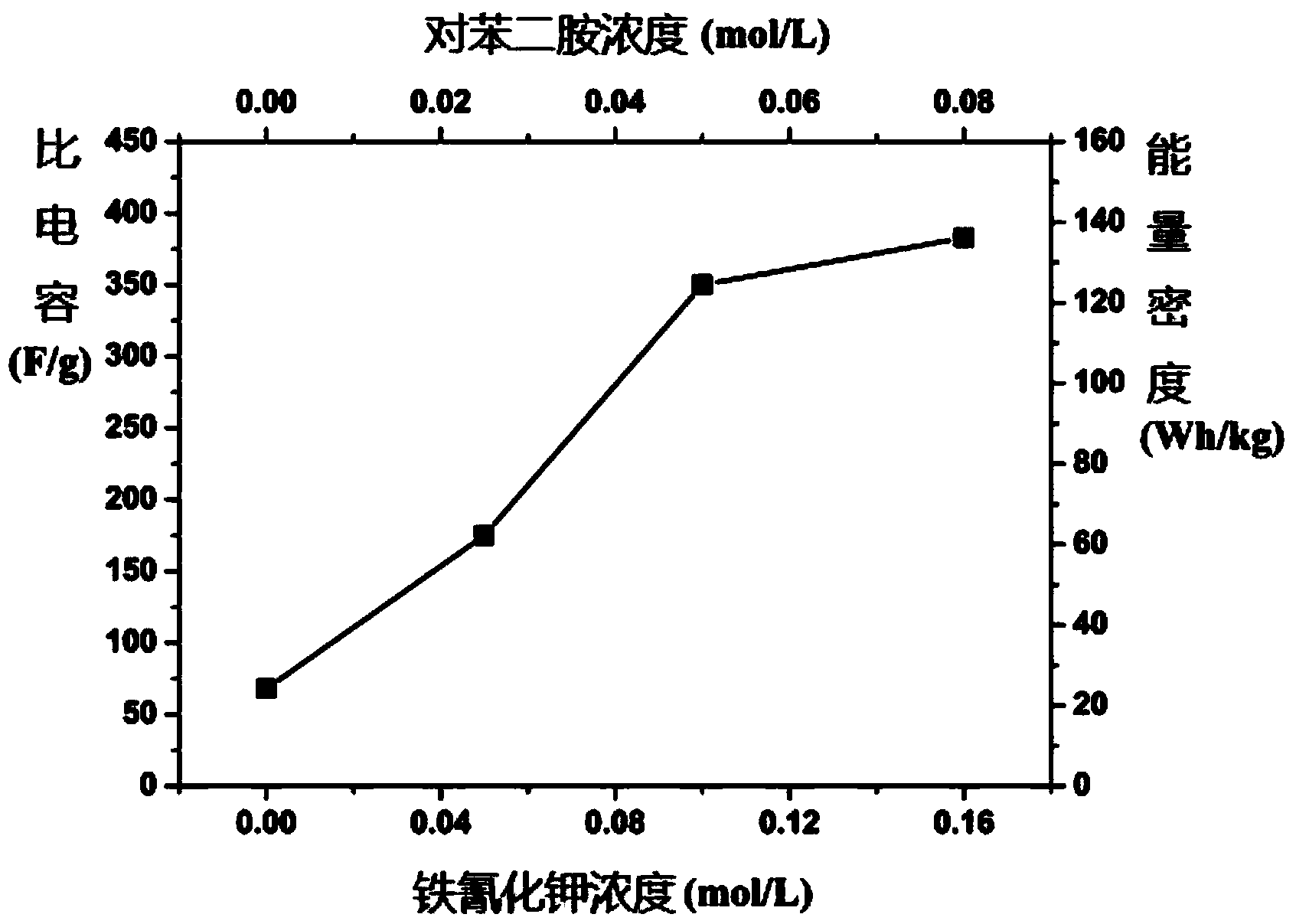 Asymmetric supercapacitor adding potassium ferricyanide and p-phenylenediamine to dipolar electrolyte and preparation method