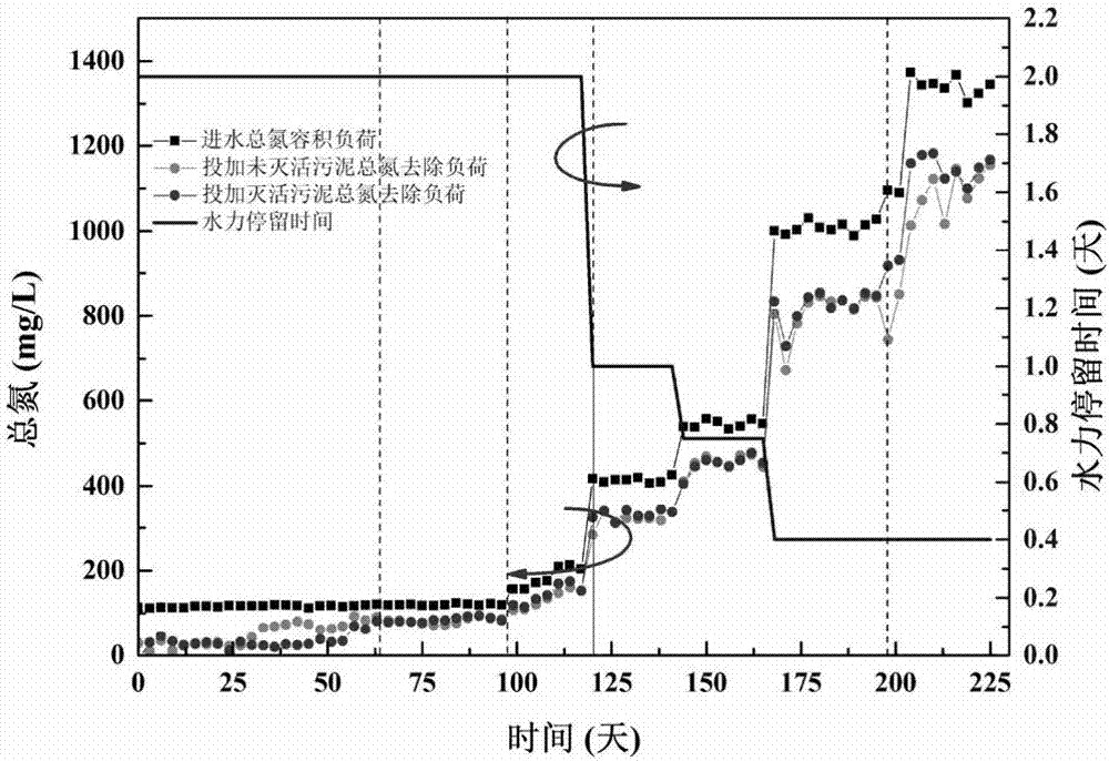 Inactivated sludge-based anaerobic ammonium oxidation rapid enhancement starting method