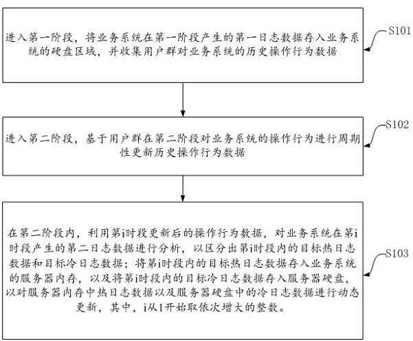 Method, device and computer equipment for dynamic switching of system cold and hot logs