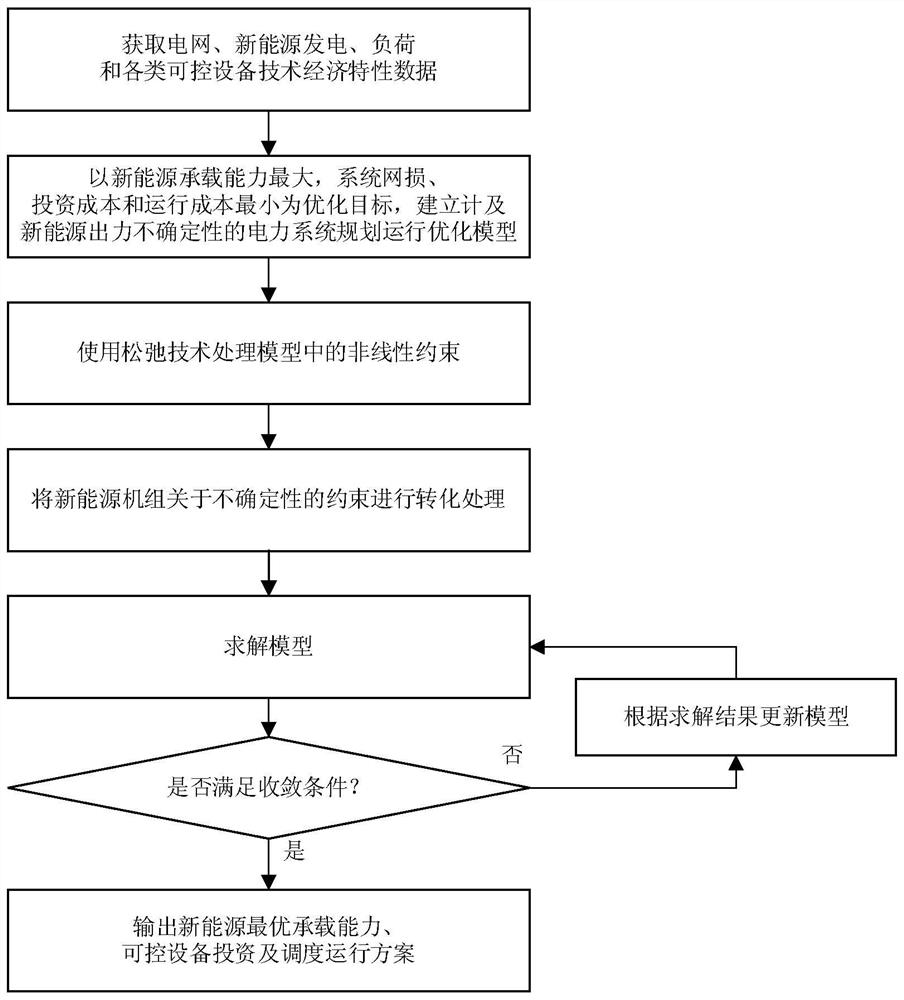 Power system planning operation optimization method considering new energy output uncertainty