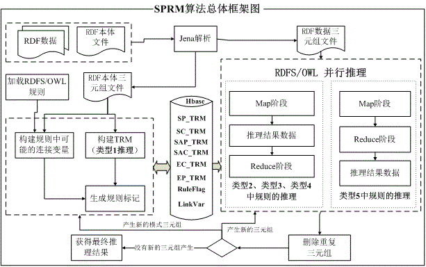 RDF data distributed semantic parallel reasoning method