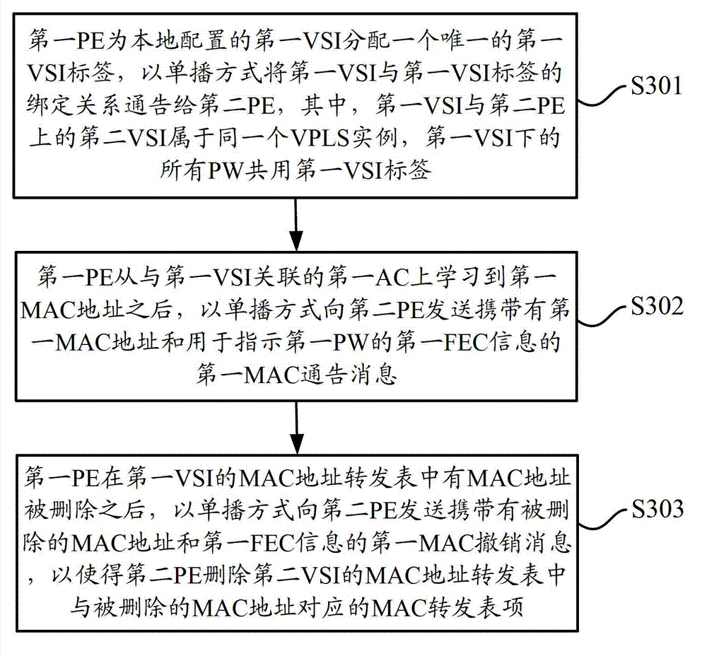 Method and device for learning media access control (MAC) addresses in virtual private lan service (VPLS) networks