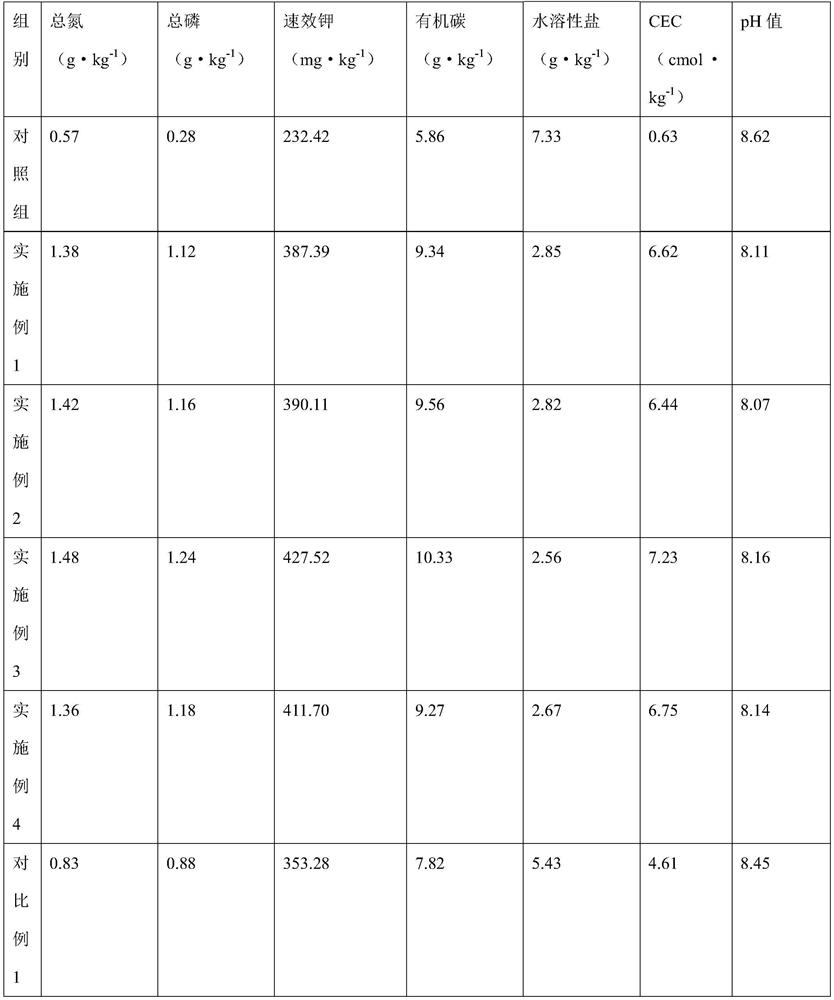 Process for improving soil quality of saline-alkali soil