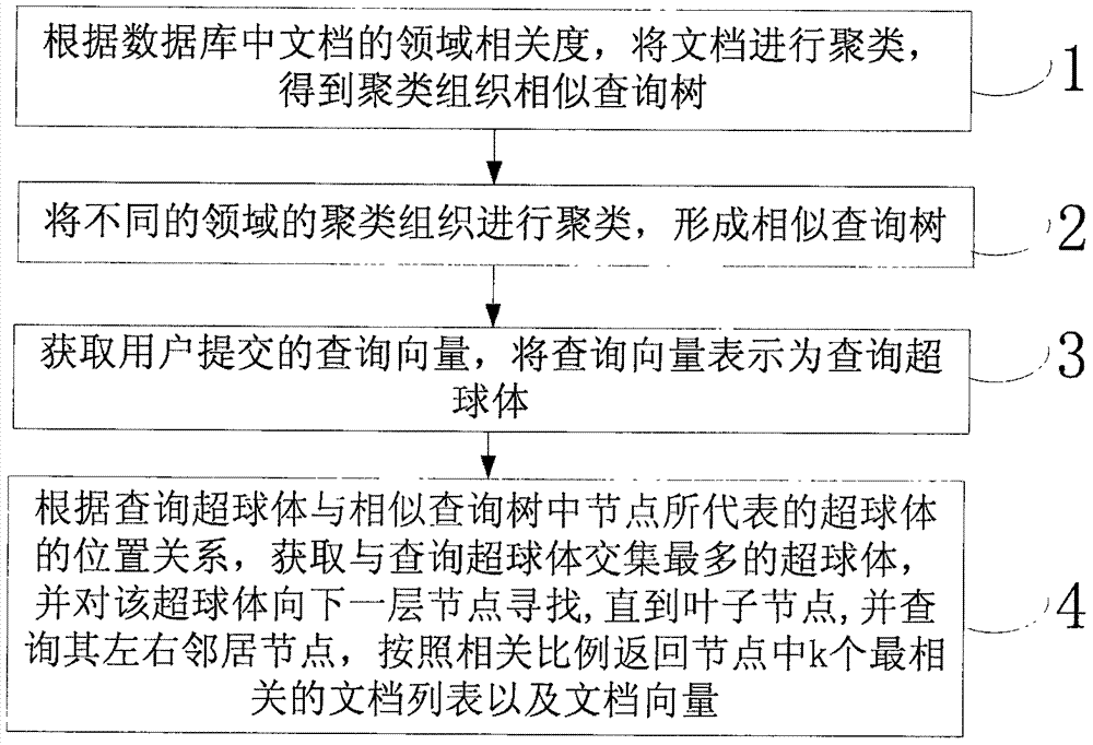 Multi-dimensional sequencing and searching method for mass data