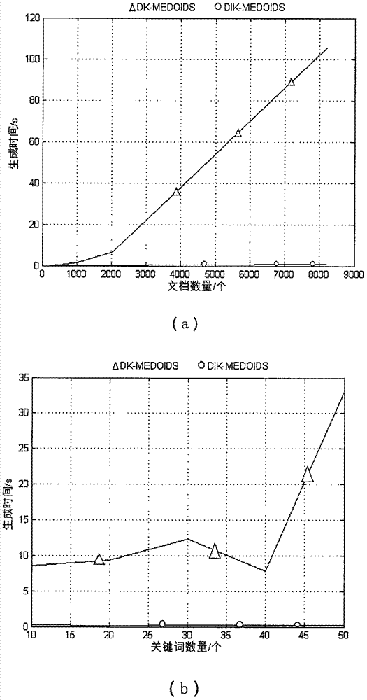 Multi-dimensional sequencing and searching method for mass data