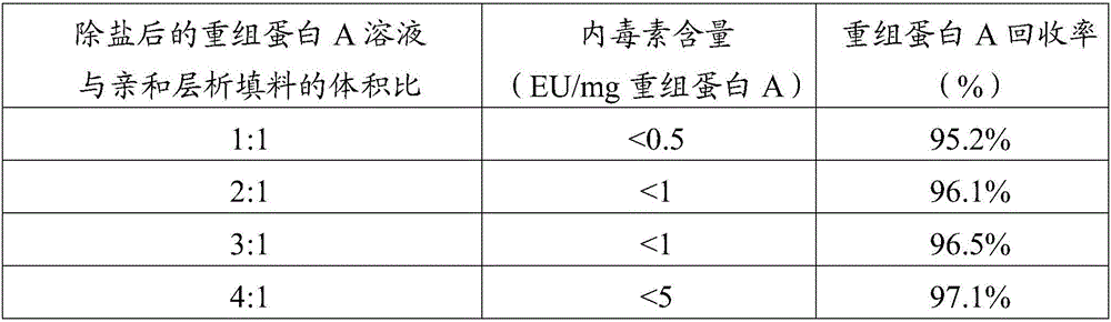 Method for removing endotoxin in recombinant protein A solution