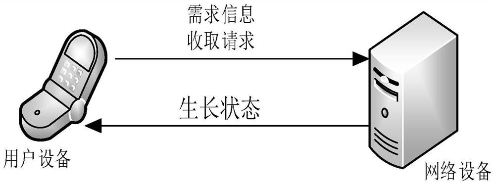 Method and equipment for updating plant growth state