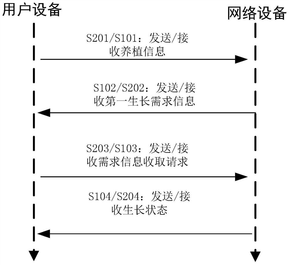 Method and equipment for updating plant growth state