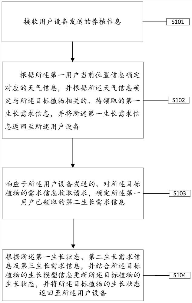 Method and equipment for updating plant growth state