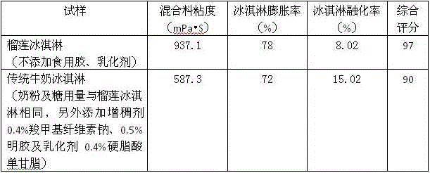 A kind of additive-free pure natural durian ice cream and production method thereof