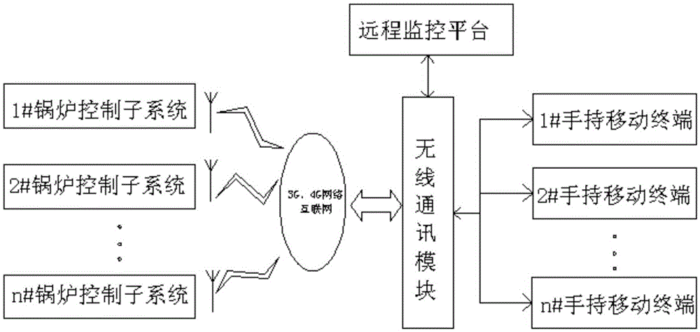 Remote-monitoring intelligent boiler system