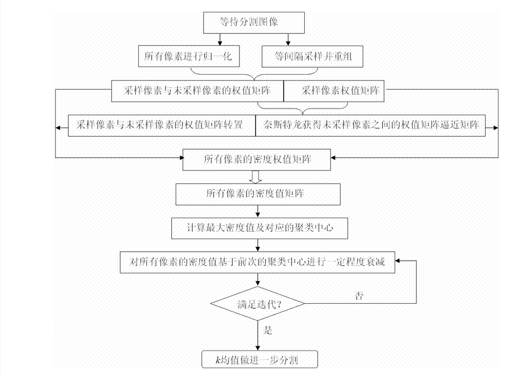 Subtractive clustering based rapid image segmentation method