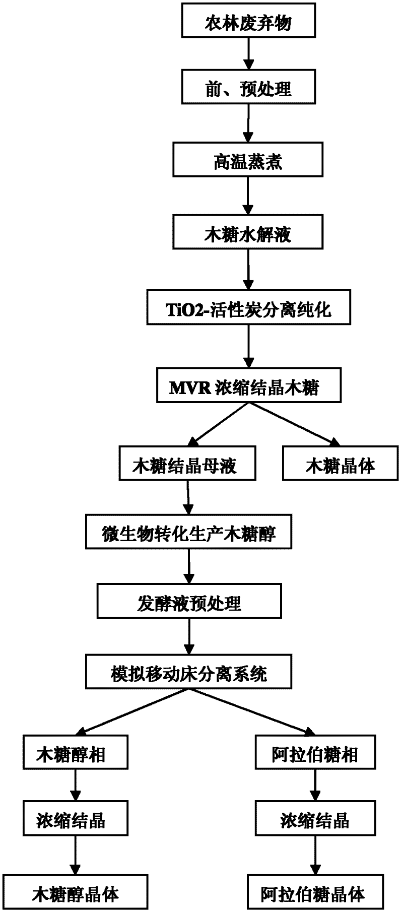 Co-production of xylose, xylitol and arabinose from agricultural and forestry wastes