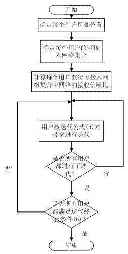 Game theory based multi-access bandwidth allocation method