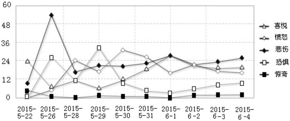 Chinese microblog topic information processing method