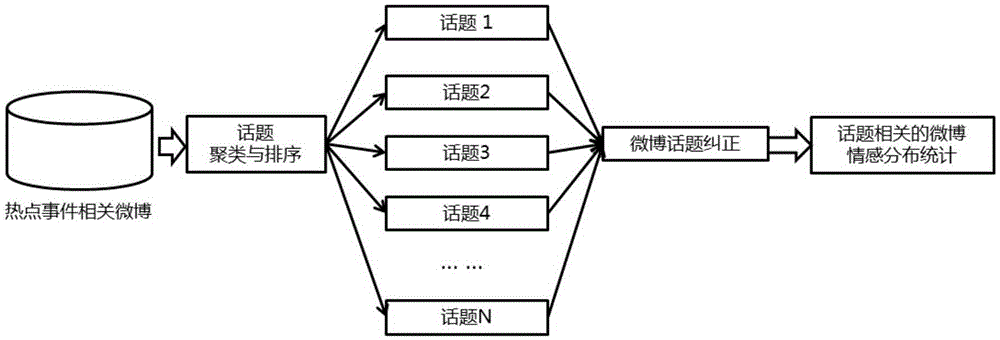 Chinese microblog topic information processing method