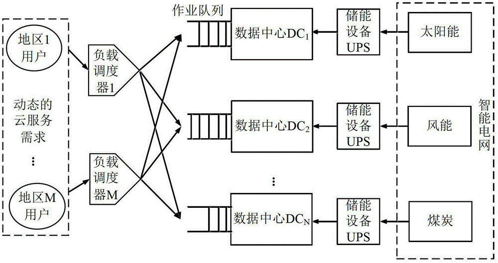 A cloud service distributed data center system and load scheduling method thereof