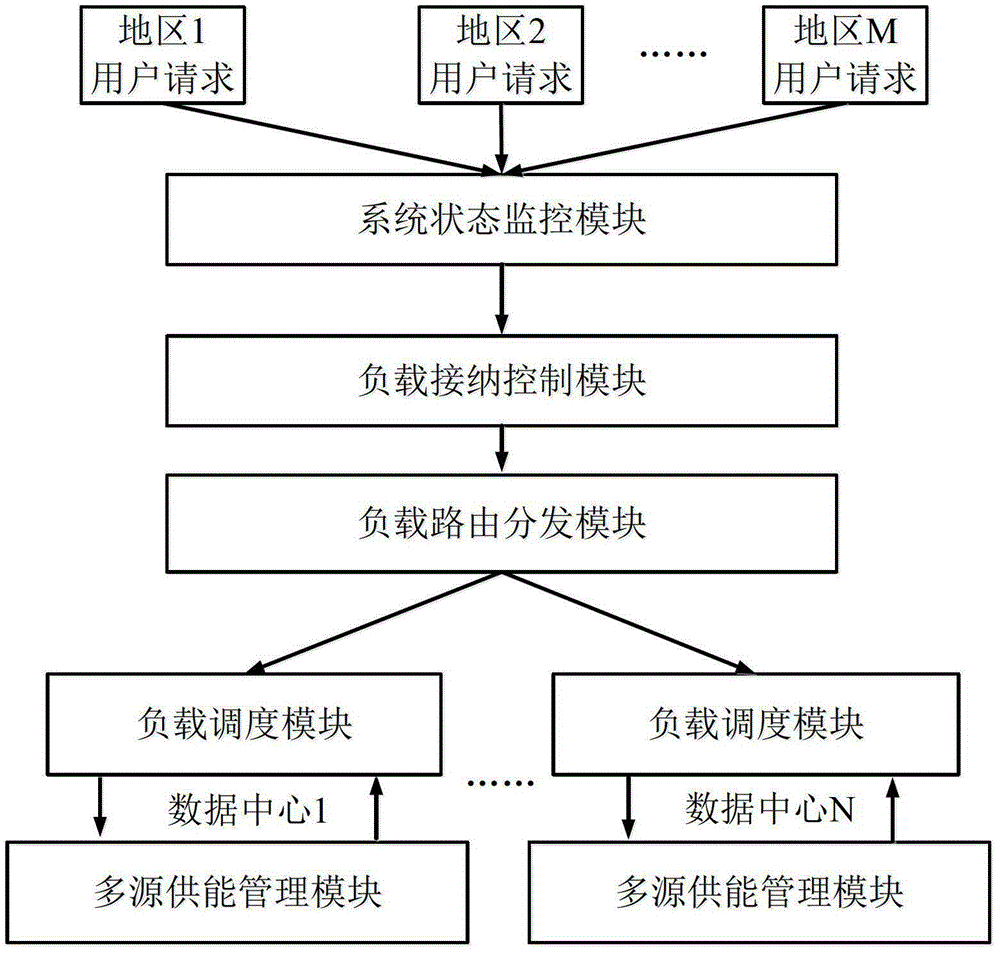 A cloud service distributed data center system and load scheduling method thereof