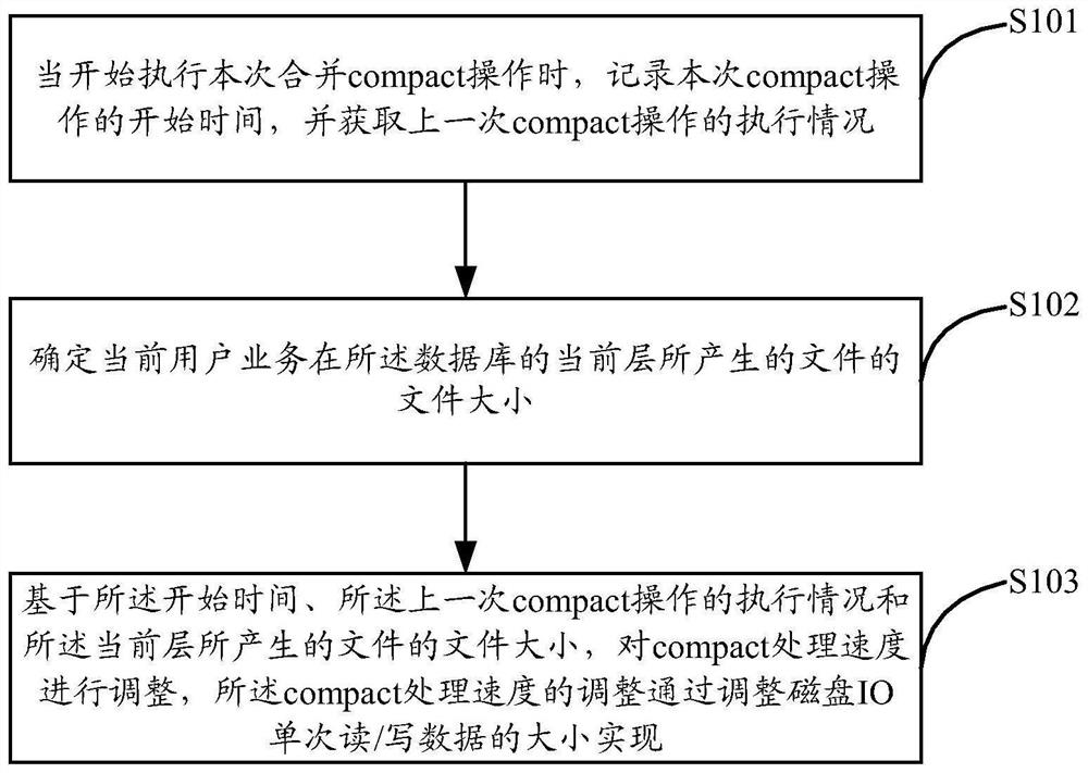 Compact processing speed adjusting method and device, electronic equipment and medium