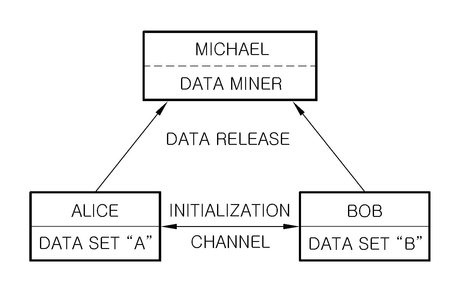 Rotation based transformation method and apparatus for preserving data privacy