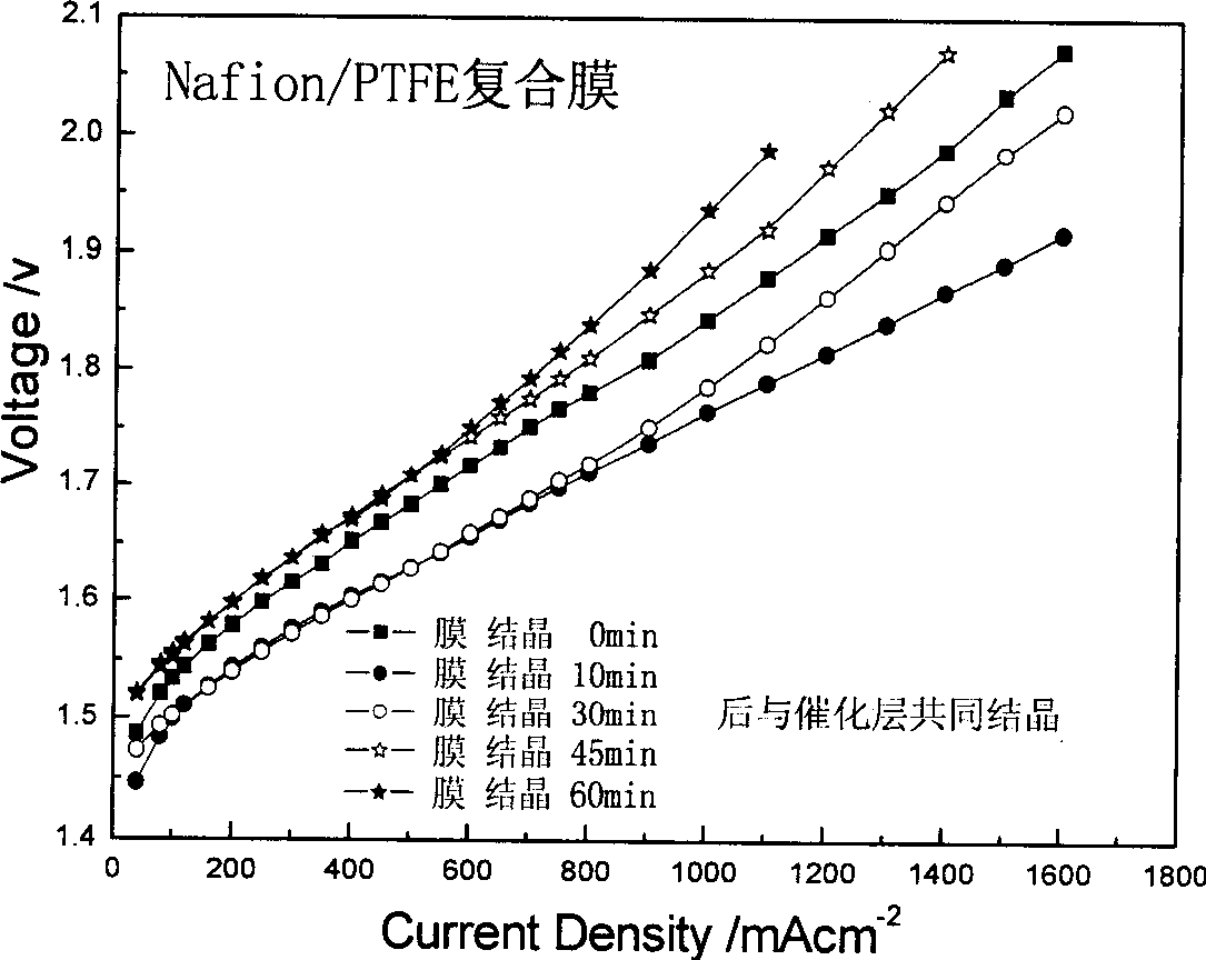 Preparation method of film electrode for solid polymer electrolyte water electrolysis