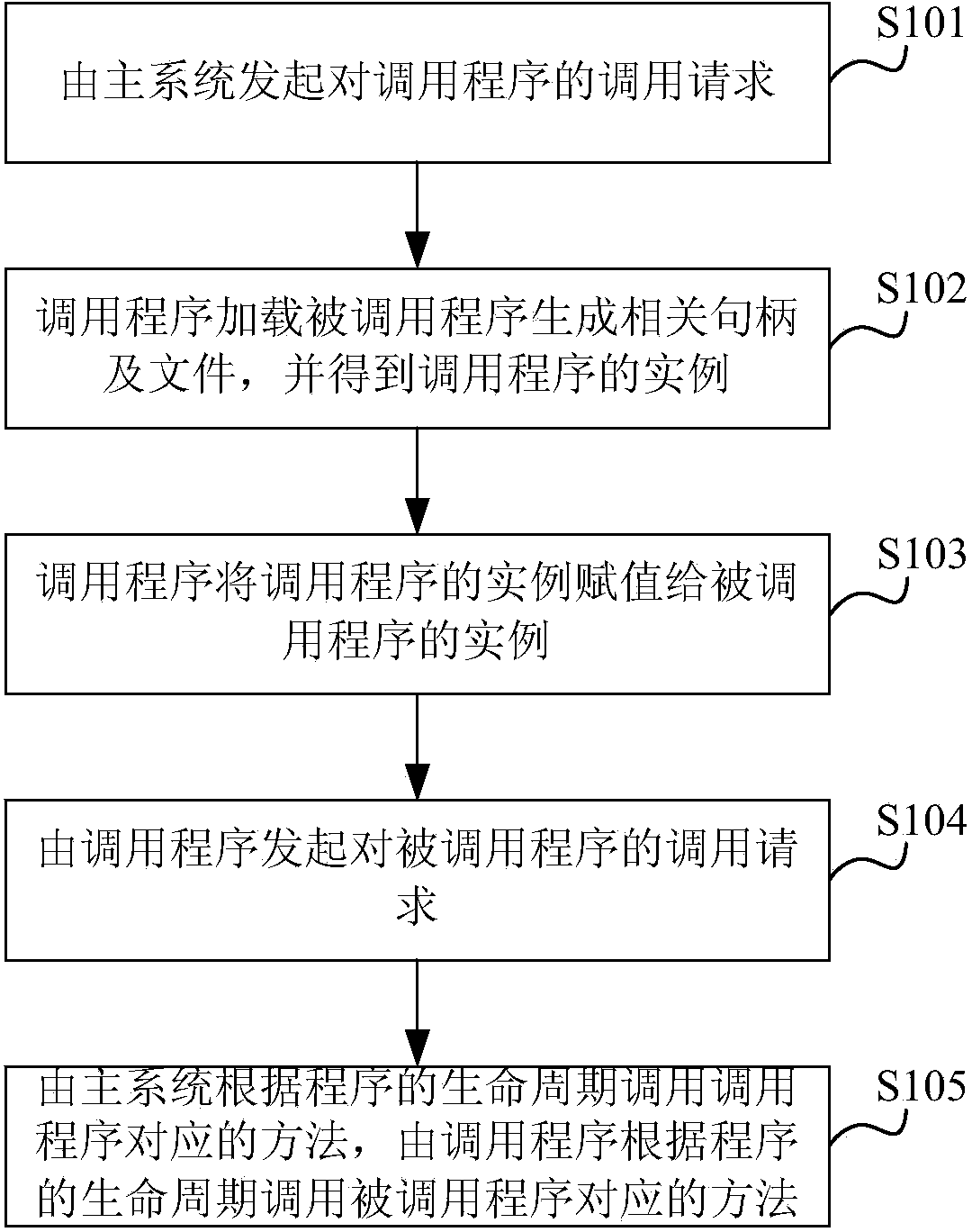 Method and device for dynamically loading and calling program