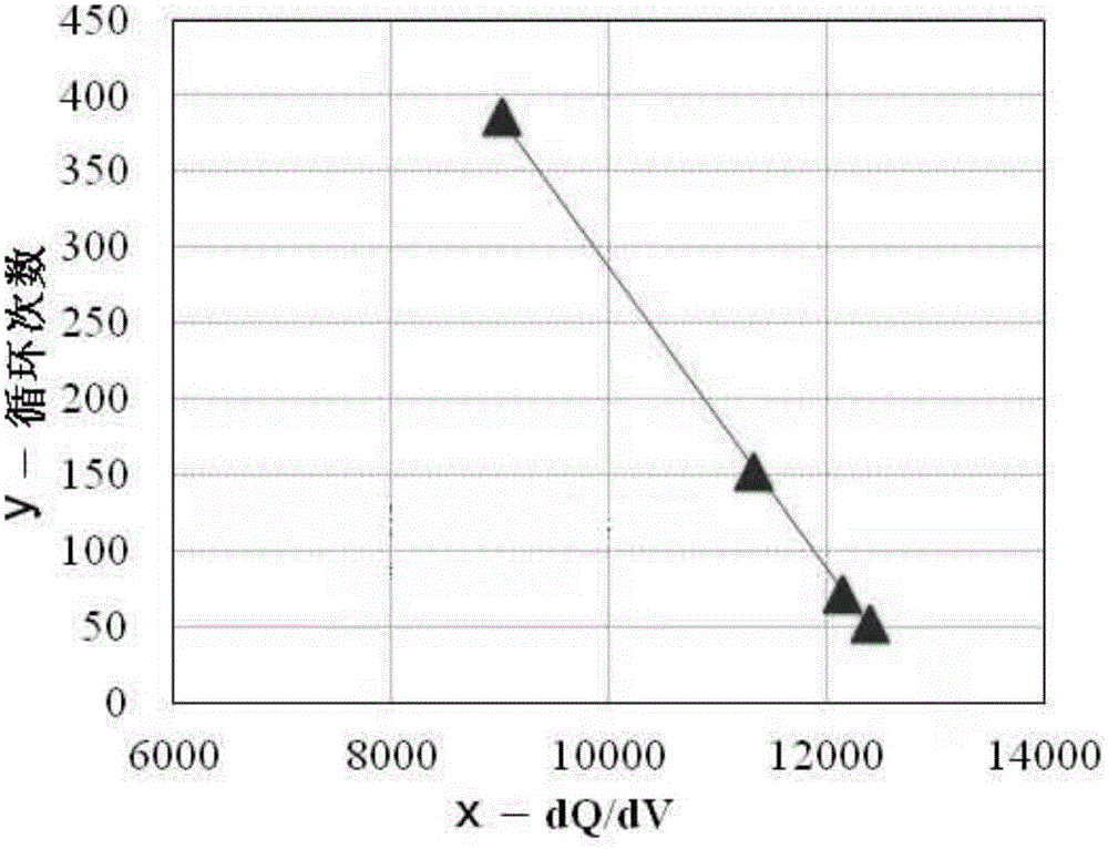 Battery cycle life prediction method