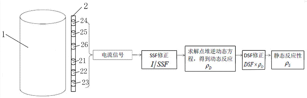 A dynamic stick-cutting method using a power range detector and a signal as a signal source