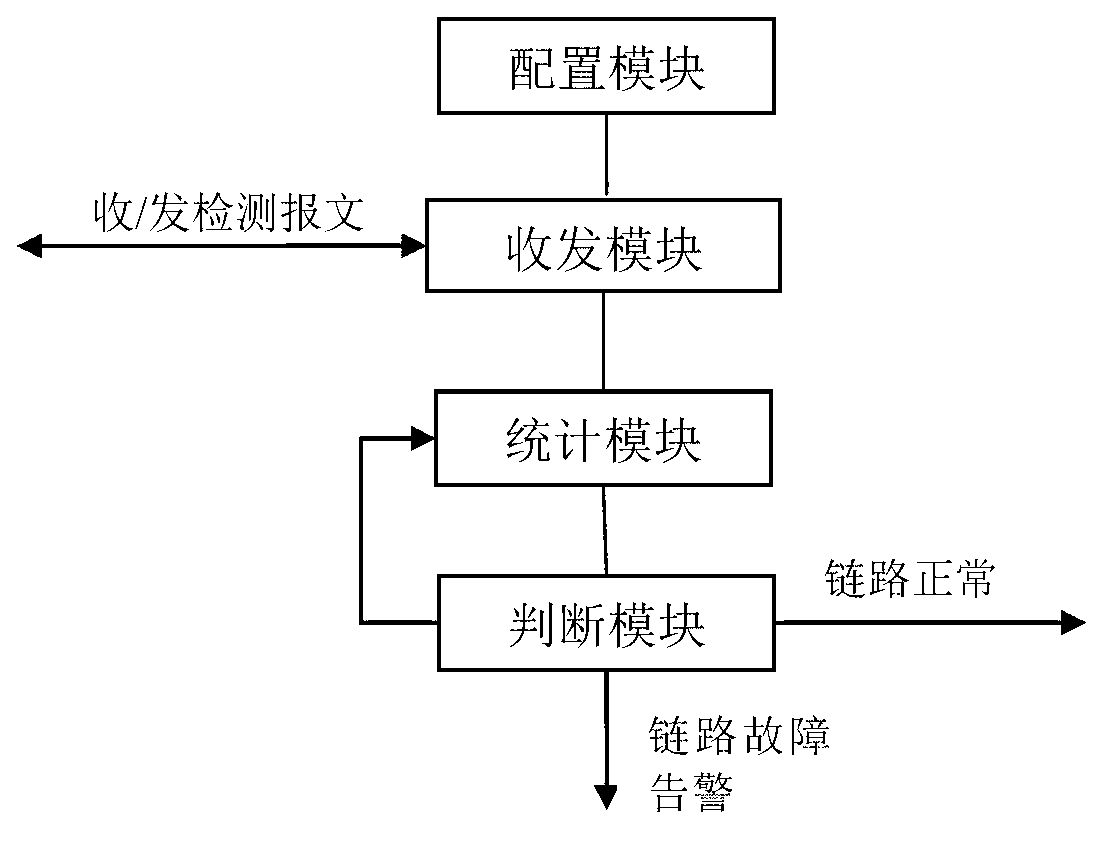 Method and device for detecting multi-link fault