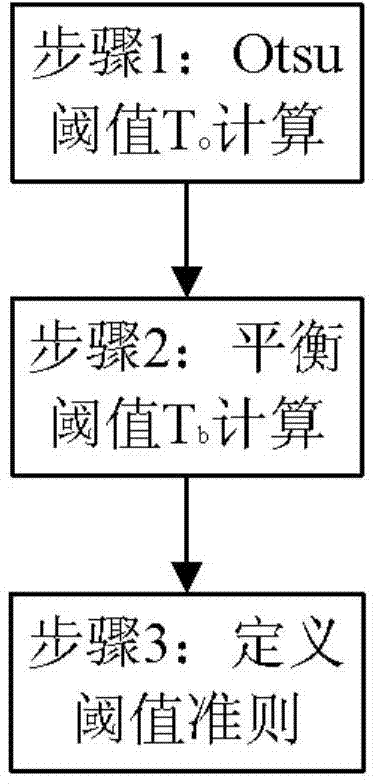 Robust global threshold segmentation method