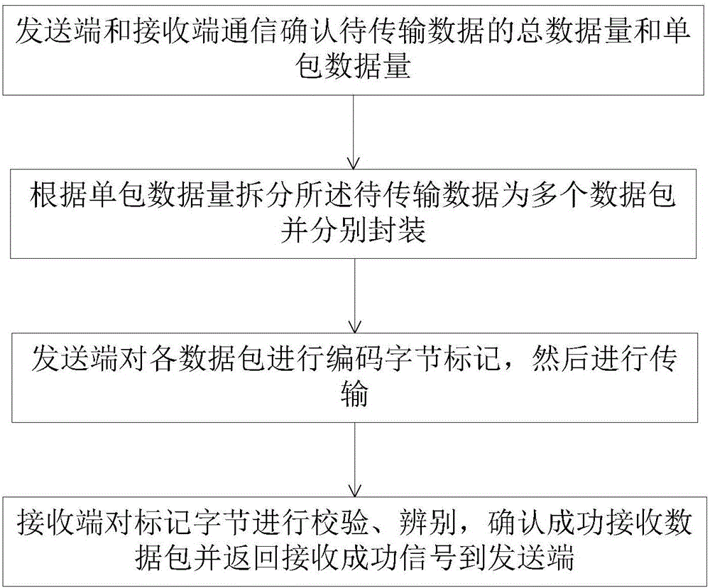 Wireless data transmission method and system