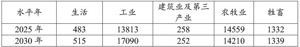 Coal mine water area efficient utilization and optimal allocation method