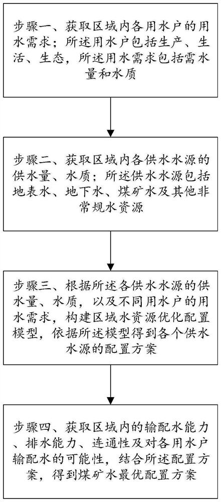 Coal mine water area efficient utilization and optimal allocation method