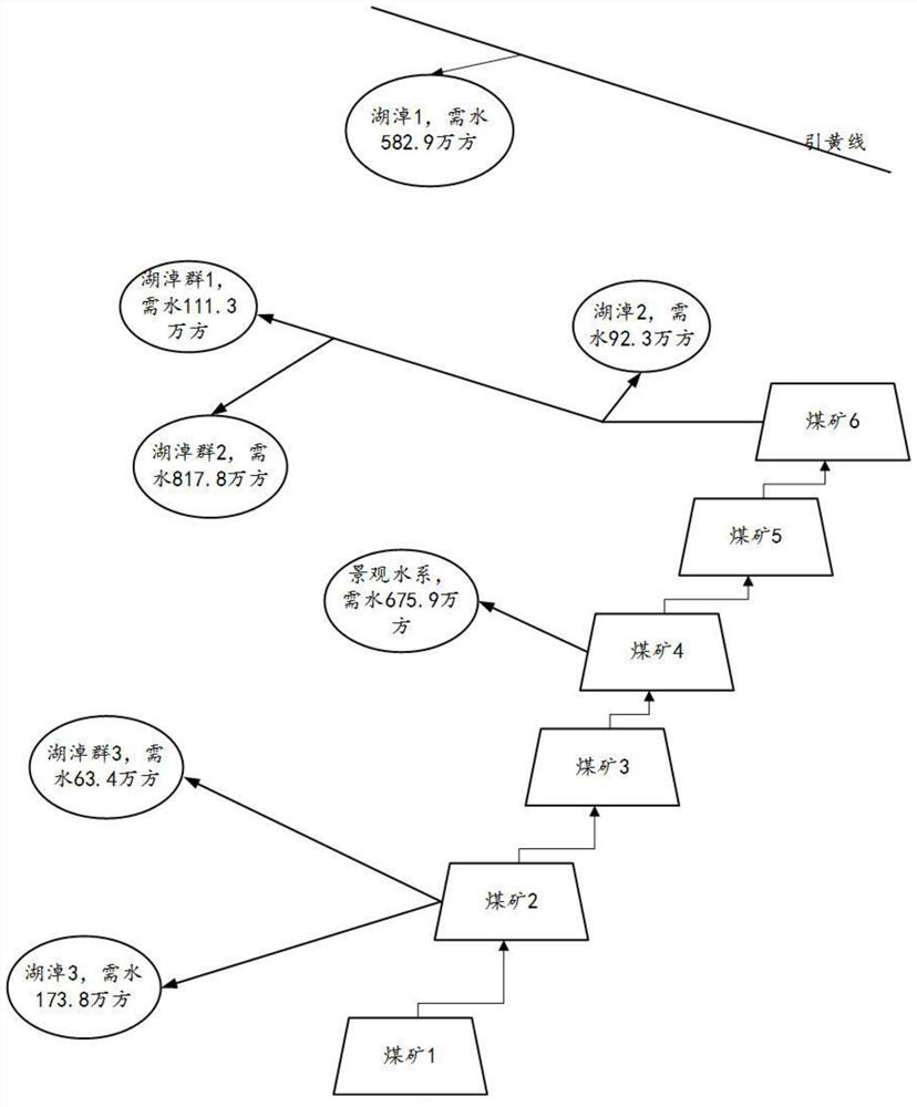 Coal mine water area efficient utilization and optimal allocation method