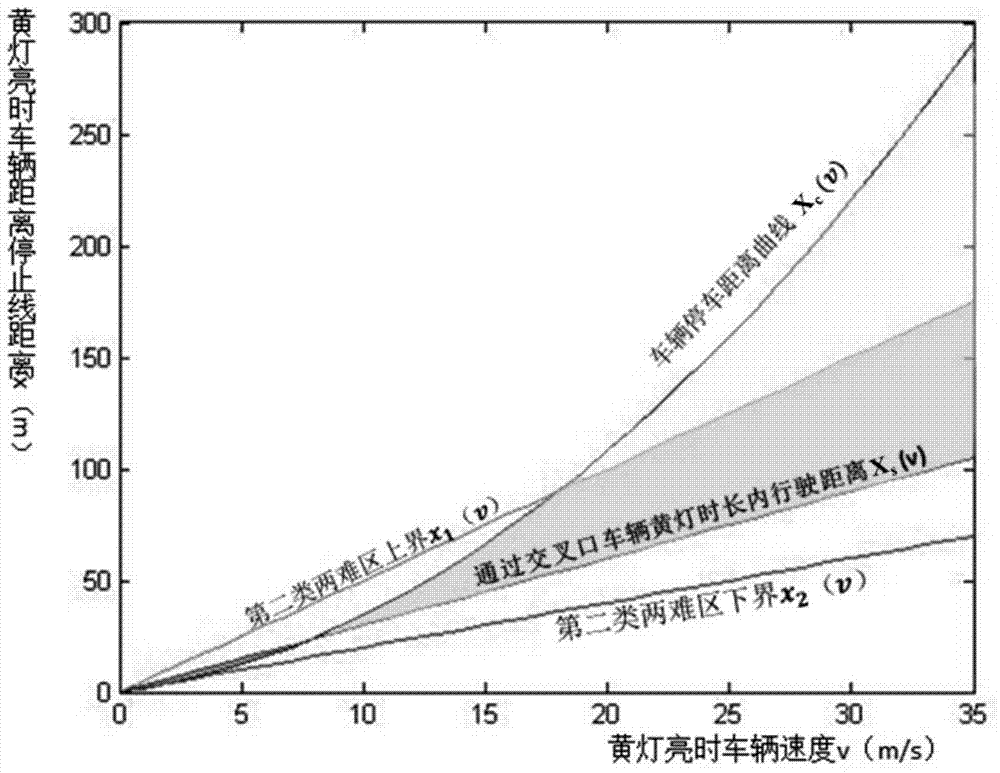 Signalized intersection dilemma region control method based on real-time vehicle track