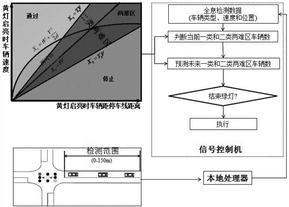 Signalized intersection dilemma region control method based on real-time vehicle track