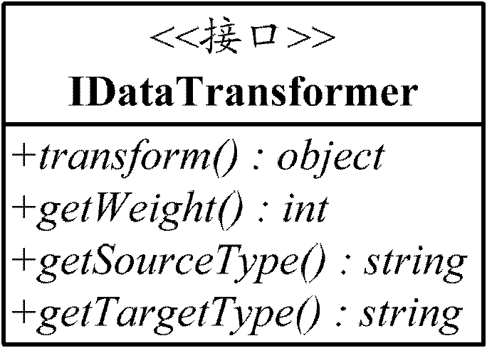 System structure for realizing data conversion in service integration of SOA (Service Oriented Architecture) application system and method thereof