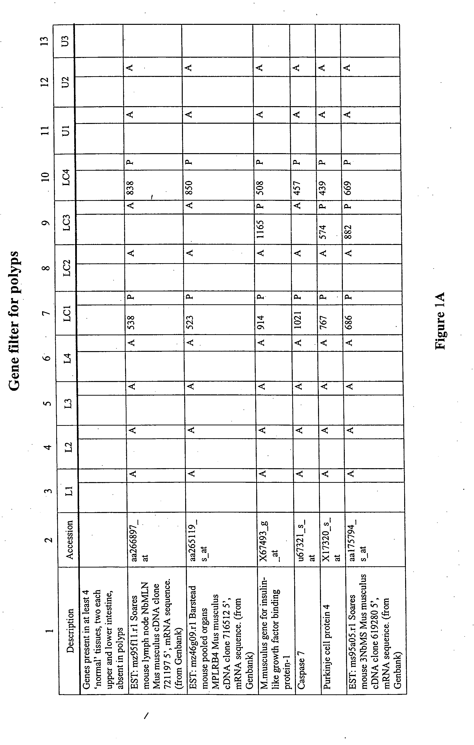 Differential gene expression in intestinal polyps