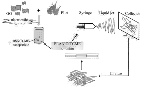 Preparation method of composite nano-fiber nerve scaffold