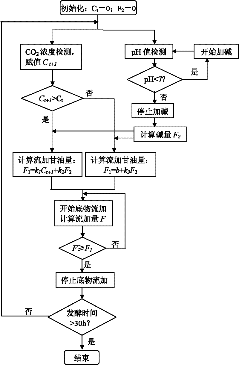 Control method for producing 1,3-propanediol by substrate fed-batch fermentation on basis of growth and metabolism characteristics