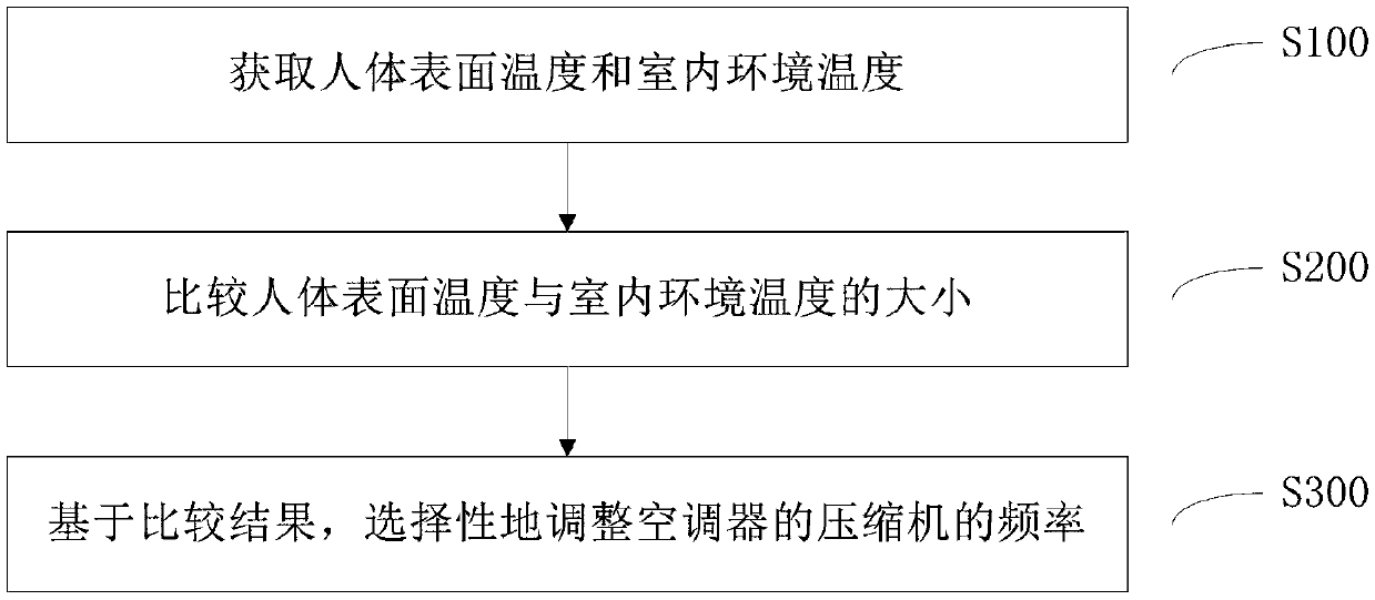 Control method of air conditioner and air conditioner