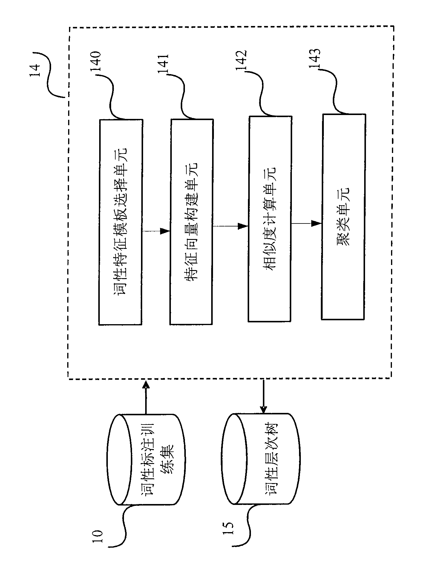 Part-or-speech tagging system, and device and method thereof for training part-or-speech tagging model