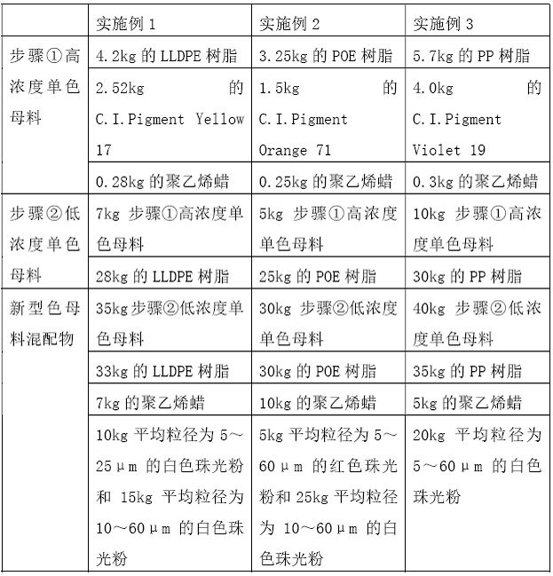 Color masterbatch compound and preparation method thereof